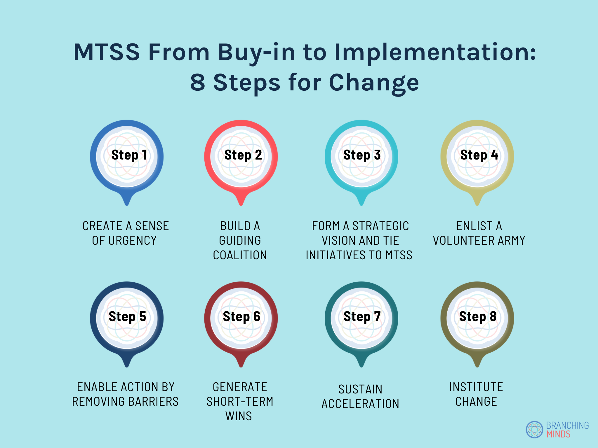 MTSS From Buy-in To Implementation: 8 Steps For Change